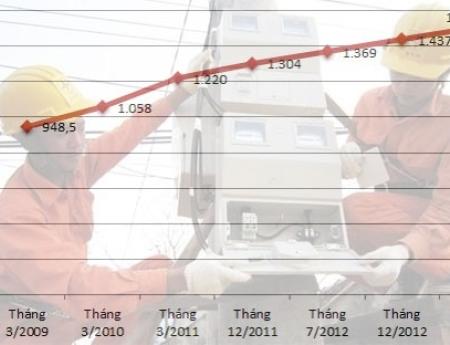 GIÁ ĐIỆN BÌNH QUÂN TĂNG LÊN 1.508 ĐỒNG